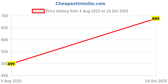 flipkart.com find your happy place After The Rain Scented Candle Jasmine & Cedarwood Candle find your happy place Price History Graph from 5 Aug 2025 to 19 Oct 2025