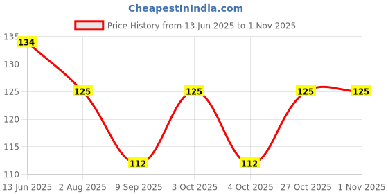 flipkart.com findsunique Men Solid Bandana findsunique Price History Graph from 13 Jun 2025 to 1 Nov 2025
