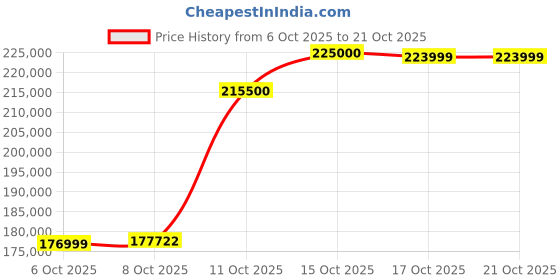 flipkart.com lords jewels FINE 1 KG 999 Pure Silver Bar S 999 1000 g Silver Bar lords jewels Price History Graph from 6 Oct 2025 to 21 Oct 2025