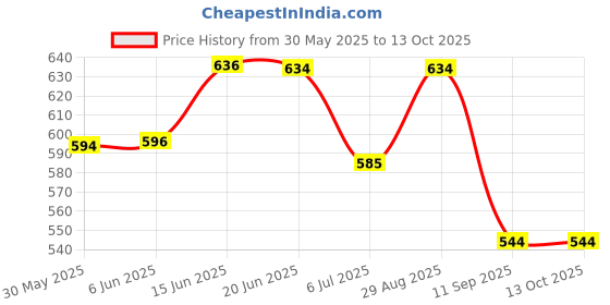 flipkart.com fine 111 IPL AMPLIFIER Multimedia Player with Bluetooth,Aux,FM Radio 150 W AV Power Amplifier fine Price History Graph from 30 May 2025 to 13 Oct 2025