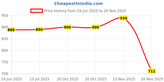 flipkart.com FINE 5 Band Portable Radio FM Radio Price History Graph from 19 Jun 2025 to 20 Nov 2025