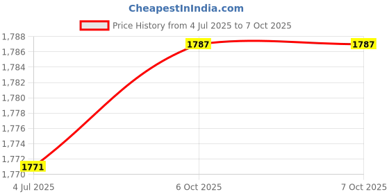 flipkart.com FINE Alpha Multimedia Tower Party Speaker With Usb, Fm, Bluetooth Home Theatre 50 W Bluetooth Tower Speaker Price History Graph from 4 Jul 2025 to 7 Oct 2025