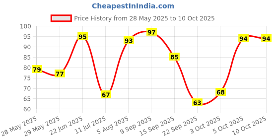 flipkart.com fine art 10 X 12 Inch Canvas Board, 100% Cotton Fine Grain Board Canvas (Set of 1) fine art Price History Graph from 28 May 2025 to 10 Oct 2025