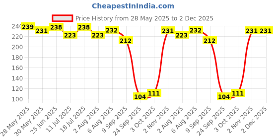 flipkart.com fine art 8 X 10 Inch Canvas Pad For Acrylic Painting Cotton Fine Grain Canvas Pad (Set of 1) fine art Price History Graph from 28 May 2025 to 2 Dec 2025