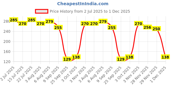 flipkart.com fine art 9 X 12 Inch Canvas Pad For Acrylic Painting Cotton Fine Grain Canvas Pad (Set of 1) fine art Price History Graph from 2 Jul 2025 to 1 Dec 2025
