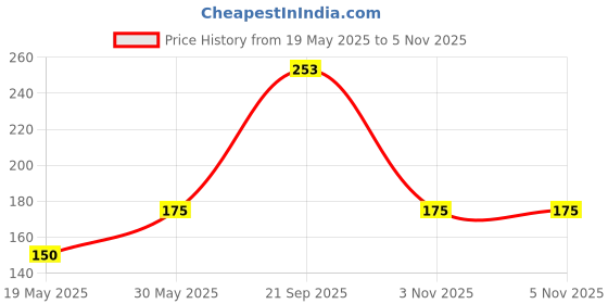 flipkart.com fine art Canvas Board 8X10, Cotton Fine Grain Stretched Canvas Board (Set of 4) fine art Price History Graph from 19 May 2025 to 5 Nov 2025