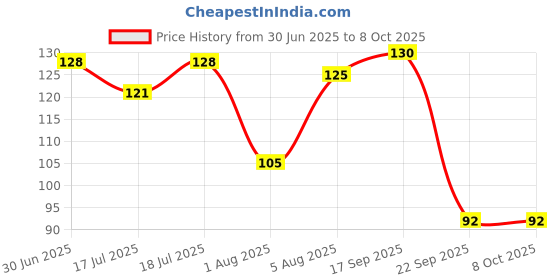 flipkart.com fine art Painting Round Shape Brushes Tr-4 Code (S-412)(Sizes: 0,2,4,6) fine art Price History Graph from 30 Jun 2025 to 8 Oct 2025