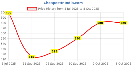 flipkart.com fine Black IPL AMPLIFIER Multimedia Player with Bluetooth,Aux,FM Radio 150 W AV Power Amplifier fine Price History Graph from 5 Jul 2025 to 8 Oct 2025