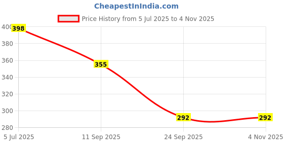 flipkart.com schmidt Fine Blue Roller Refills Refill schmidt Price History Graph from 5 Jul 2025 to 2 Nov 2025