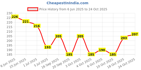 flipkart.com fogg Fine Breeze Deodorant Spray 120ml Pack of 1 F.F Body Spray - For Women fogg Price History Graph from 6 Jun 2025 to 22 Oct 2025