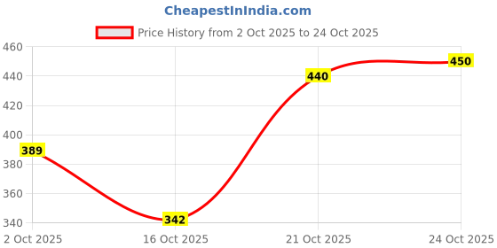 flipkart.com fogg Fine Breeze Each 120ml Pack of_2 Deodorant Spray - For Women fogg Price History Graph from 2 Oct 2025 to 21 Oct 2025