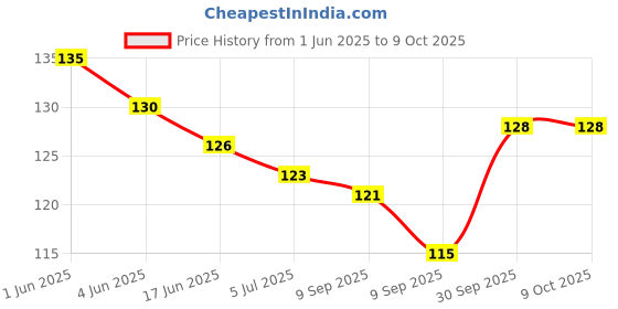 flipkart.com fine creation 5 Mukhi Rudraksha Five face Panchmukhi Rudraksha Nepali with Lab Certificate Silver Wood Pendant fine creation Price History Graph from 1 Jun 2025 to 9 Oct 2025