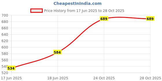 flipkart.com falcon FINE-CUT PRUNER FINECUT Steel Fine-Cut Pruning Secateur Bypass Pruner falcon Price History Graph from 17 Jun 2025 to 27 Oct 2025