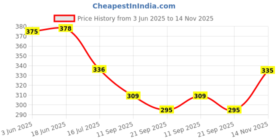 flipkart.com fine design FLOWER Messenger Bag fine design Price History Graph from 3 Jun 2025 to 14 Nov 2025