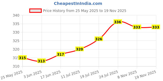 flipkart.com fine design FLOWER Sling Bag fine design Price History Graph from 25 May 2025 to 19 Nov 2025