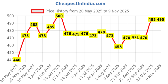 flipkart.com carnival Fine dine side plate hyacinth Dinner Plate carnival Price History Graph from 20 May 2025 to 9 Nov 2025