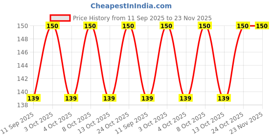 flipkart.com fine fabs Microfiber Door Mat fine fabs Price History Graph from 11 Sep 2025 to 23 Nov 2025