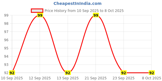 flipkart.com fine fabs PP (Polypropylene) Floor Mat fine fabs Price History Graph from 10 Sep 2025 to 7 Oct 2025
