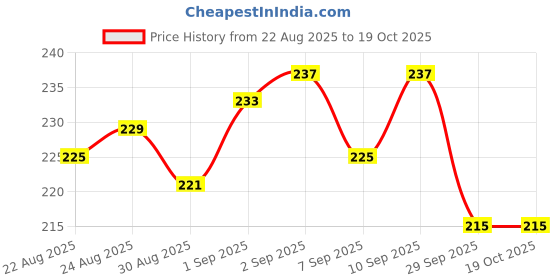 flipkart.com fine FOR KIDS BICYCLE FINELD14White Road Bicycle Wheel fine Price History Graph from 22 Aug 2025 to 19 Oct 2025