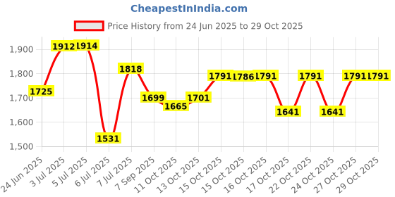 flipkart.com bath & body works Fine Fragrance Mist Strawberry Pound Cake Body Mist-For Women bath & body works Price History Graph from 24 Jun 2025 to 29 Oct 2025