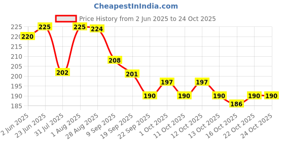flipkart.com jhintemetic Fine Glitter for Nails, Resin, Art N Craft & Festive Supply Glitter (Pack of 12) jhintemetic Price History Graph from 2 Jun 2025 to 23 Oct 2025
