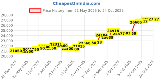 flipkart.com casajoya Fine Gold Coin Bis Hallmarked 24 (995) K 2 g Gold Bar casajoya Price History Graph from 21 May 2025 to 22 Oct 2025