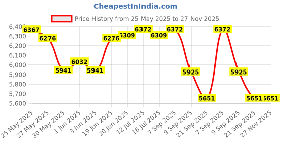 flipkart.com tukamcha FINE GRADE GRATOR CENTRE POOL BATH TUB FOR KIDS (203*173*89) Inflatable Swimming Pool tukamcha Price History Graph from 25 May 2025 to 27 Nov 2025