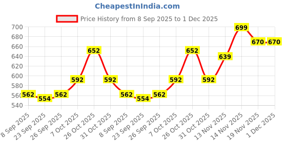 flipkart.com fine IPL 30 WATT PMPO AMPLIFIER Multimedia Player (Silver) 30 W AV Power Amplifier fine Price History Graph from 8 Sep 2025 to 30 Nov 2025