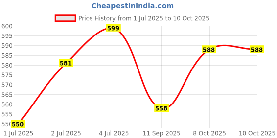 flipkart.com fine IPL AMPLIFIER Multimedia Player with Bluetooth,USB,SD Card,Aux,FM Radio(Silver) 180 W AV Power Amplifier fine Price History Graph from 1 Jul 2025 to 10 Oct 2025