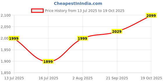 flipkart.com fine Lock Number 1535 Lock fine Price History Graph from 13 Jul 2025 to 19 Oct 2025