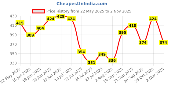 flipkart.com swiss beauty Fine Loose Finish Powder Compact swiss beauty Price History Graph from 22 May 2025 to 2 Nov 2025