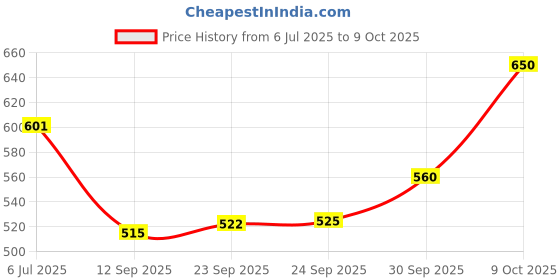flipkart.com fine MODEL NO. 111 IPL AMPLIFIER Multimedia Player with Bluetooth,Aux,FM Radio 150 W AV Power Amplifier fine Price History Graph from 6 Jul 2025 to 9 Oct 2025