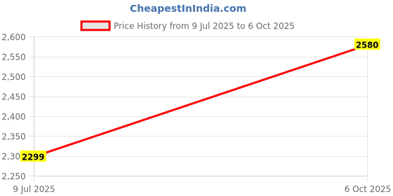 flipkart.com fine Model No 2003 Padlock fine Price History Graph from 9 Jul 2025 to 6 Oct 2025