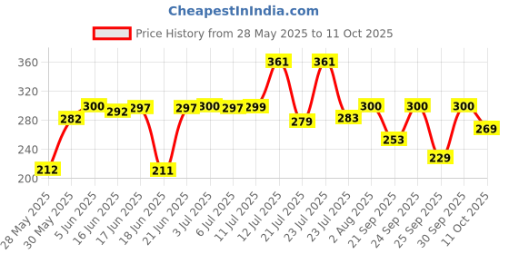 flipkart.com swarambh Fine Non-Stick 12 Appam Patra Ponganal Maker Paniarakkal Pan Litti Maker Paniarakkal with Lid -8 L capacity 15 cm diameter swarambh Price History Graph from 28 May 2025 to 11 Oct 2025