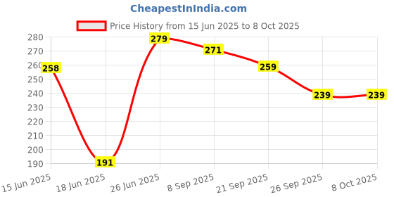 flipkart.com fine pics TOAST MAKER 01 Toast fine pics Price History Graph from 15 Jun 2025 to 8 Oct 2025