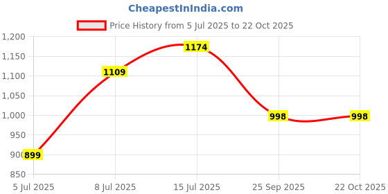 flipkart.com ariane Fine Porcelain Classic White Urmi Full Plate,Dinner Plate Dinner Plate ariane Price History Graph from 5 Jul 2025 to 22 Oct 2025