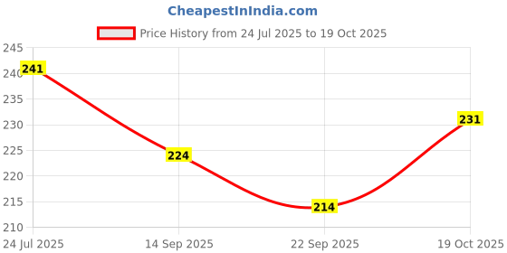 flipkart.com vphub Fine quality crystal coins set of 20, with 1 striker and powder Board Game Carrom Pawns vphub Price History Graph from 24 Jul 2025 to 19 Oct 2025