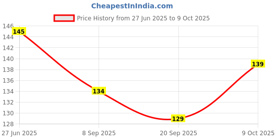 flipkart.com vphub Fine quality crystal coins set of 20, with 1 striker, Board Game Carrom Pawns vphub Price History Graph from 27 Jun 2025 to 9 Oct 2025