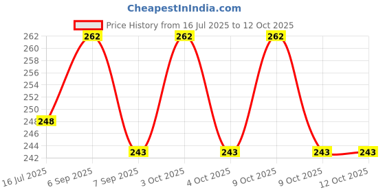 flipkart.com lacasada Fine Quality High Gloss high Speed Metal Toy Spinner Toy 1 pcs (Color May Vary) Handball lacasada Price History Graph from 16 Jul 2025 to 12 Oct 2025