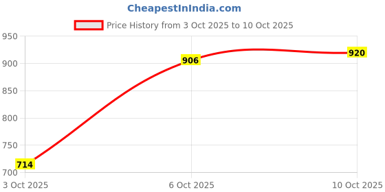 flipkart.com campus FINE Running Shoes For Men campus Price History Graph from 3 Oct 2025 to 10 Oct 2025