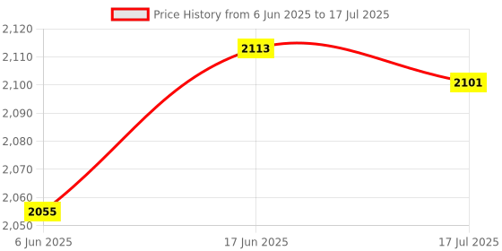 flipkart.com FINE Shooter Tower Multimedia Speaker with Bluetooth, USB, FM AUX 80 W Speaker 80 W Bluetooth Tower Speaker Price History Graph from 6 Jun 2025 to 17 Jul 2025