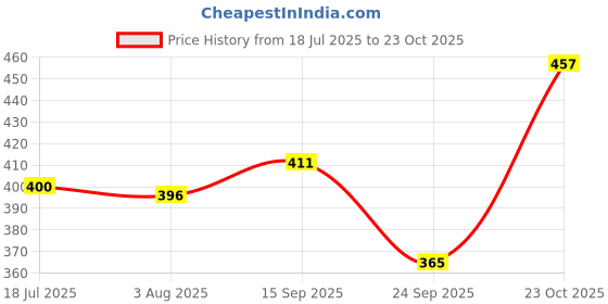 flipkart.com fine stitching Solid Women Bikini Dark Blue Swimsuit fine stitching Price History Graph from 18 Jul 2025 to 23 Oct 2025