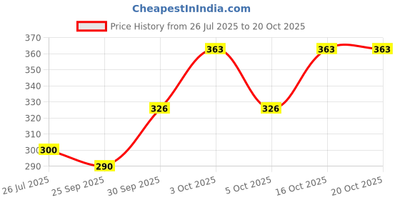 flipkart.com fine stitching Solid Women Pink Swimsuit fine stitching Price History Graph from 26 Jul 2025 to 20 Oct 2025
