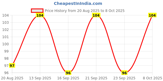 flipkart.com fine tex world PP (Polypropylene) Floor Mat fine tex world Price History Graph from 20 Aug 2025 to 8 Oct 2025