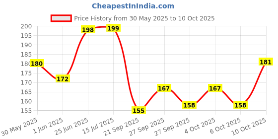 flipkart.com soni officemate Fine Tip Whiteboard Marker soni officemate Price History Graph from 30 May 2025 to 10 Oct 2025