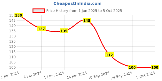 flipkart.com lily Fine Tooth Rat Tail Wide Teeth Long Handle Dressing Combs Set of 4 lily Price History Graph from 1 Jun 2025 to 5 Oct 2025