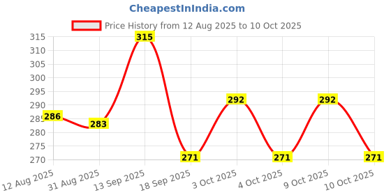 flipkart.com fine wave 30 TC Microfiber Single Solid Flat Bedsheet fine wave Price History Graph from 12 Aug 2025 to 9 Oct 2025