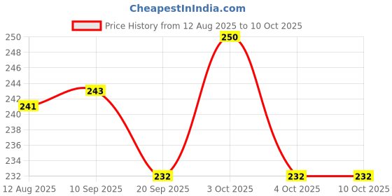 flipkart.com fine wave 30 TC Microfiber Single Solid Flat Bedsheet fine wave Price History Graph from 12 Aug 2025 to 9 Oct 2025