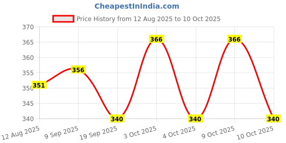 flipkart.com fine wave 30 TC Microfiber Single Solid Flat Bedsheet fine wave Price History Graph from 12 Aug 2025 to 10 Oct 2025