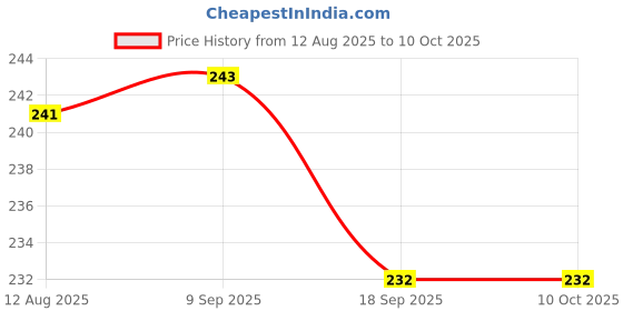 flipkart.com fine wave 30 TC Microfiber Single Solid Flat Bedsheet fine wave Price History Graph from 12 Aug 2025 to 9 Oct 2025